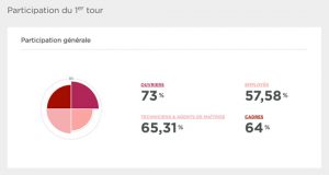 Résultats des votes WeChooz