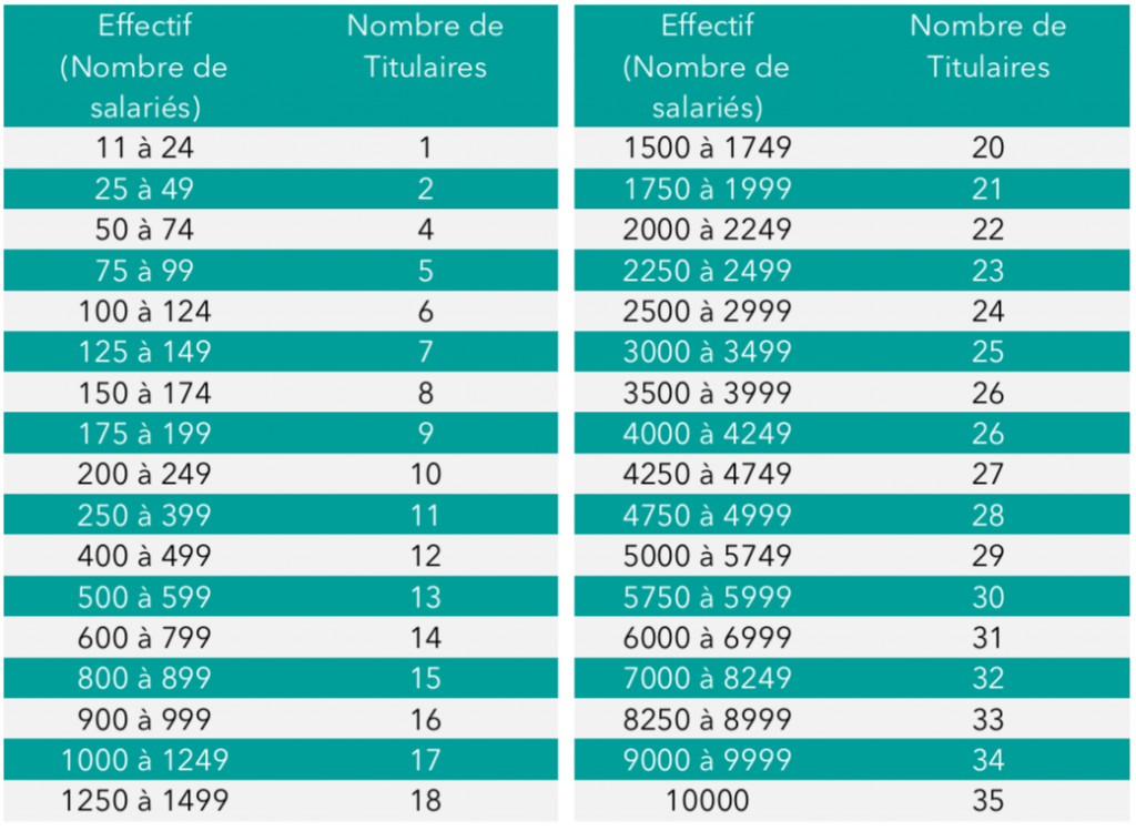 Quelle date retenir pour calculer le nombre de titulaires d’un CSE ?