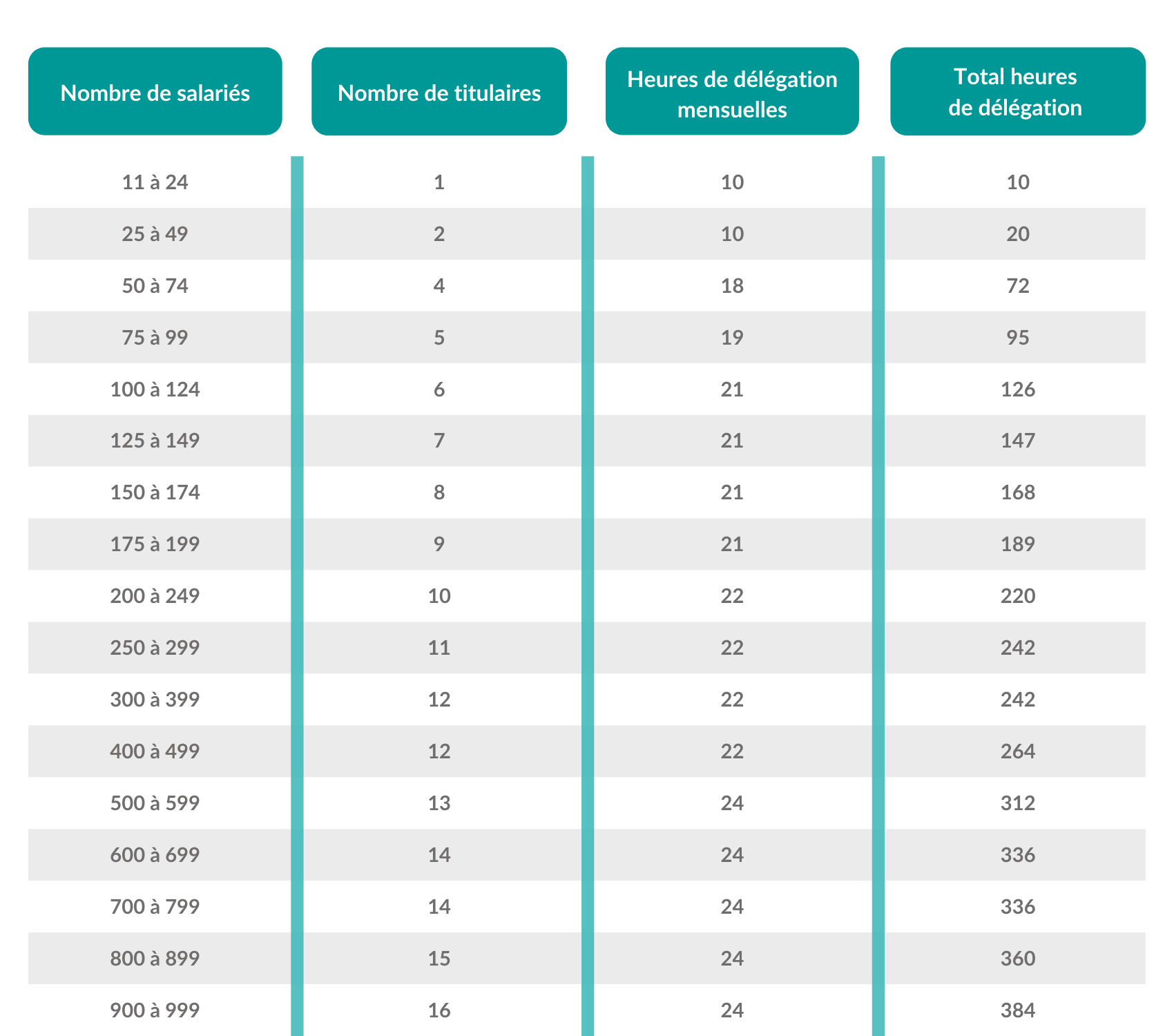 Tableau Délégation CSE.