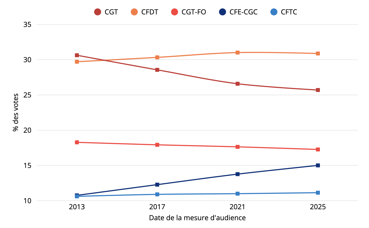 Audiences syndicats représentatifs