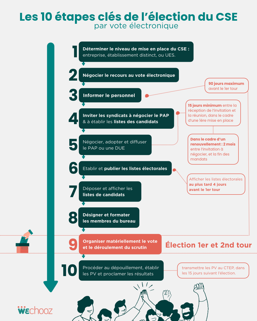 Les 10 étapes de l'élection du CSE